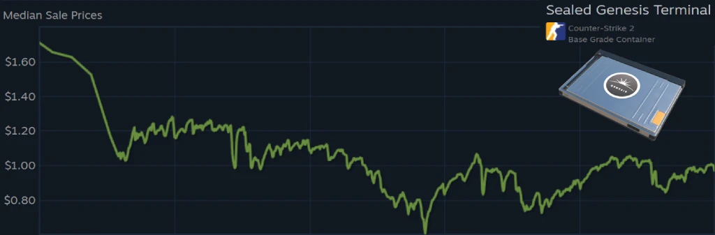 CS2 Genesis Terminal price (average) Steam Market
