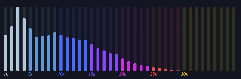 Premier Rating Distribution 2026