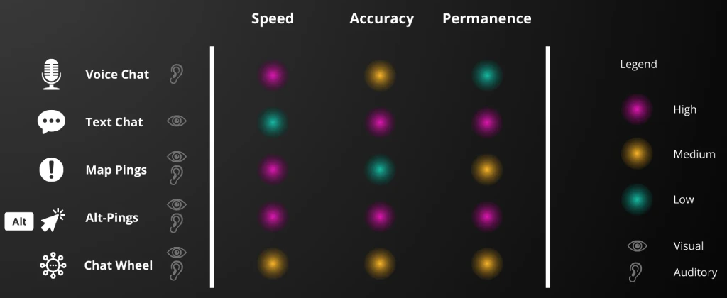Dota 2 Communication Channels