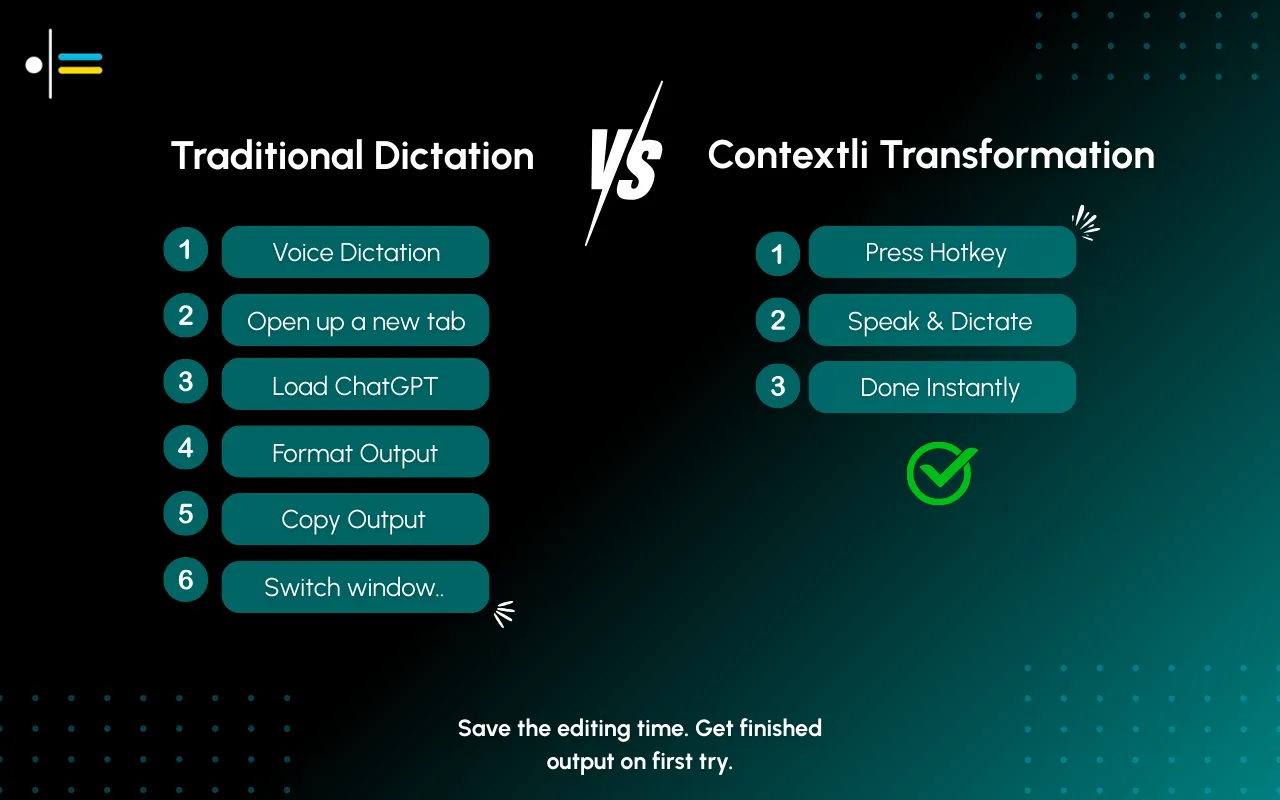 Comparison chart showing efficient Contextli voice to text software versus traditional dictation.