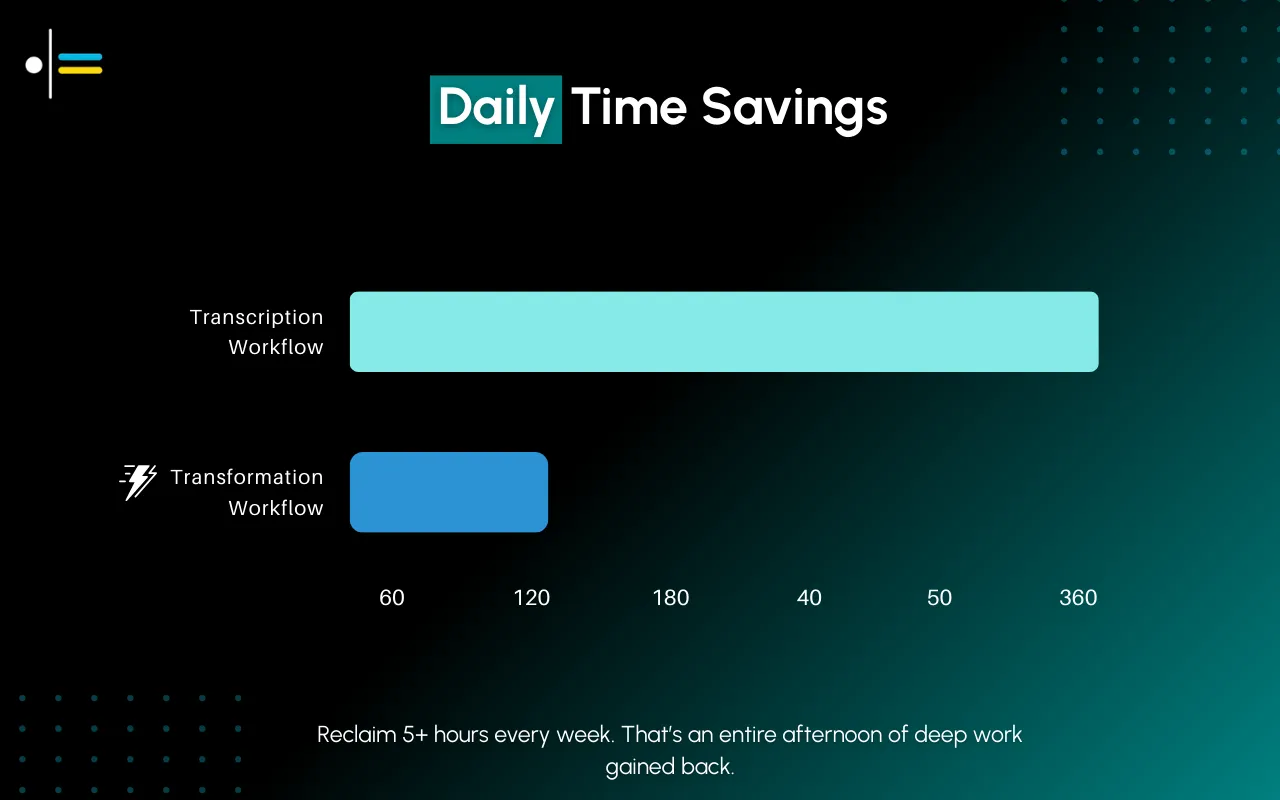 Daily time savings chart for voice to text workflows, reclaiming 5+ hours for deep work weekly.