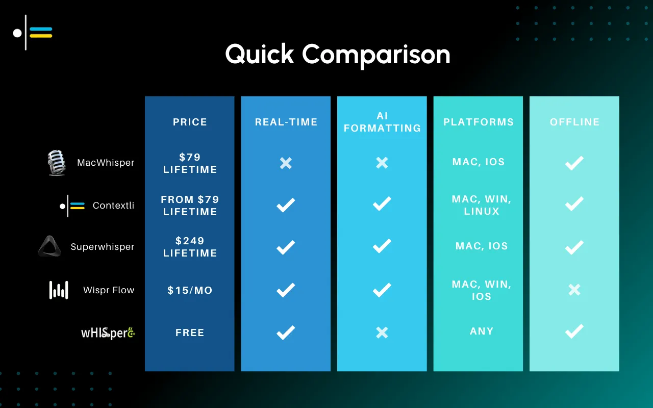Comparison table showing Contextli voice to text software features versus competitor apps.