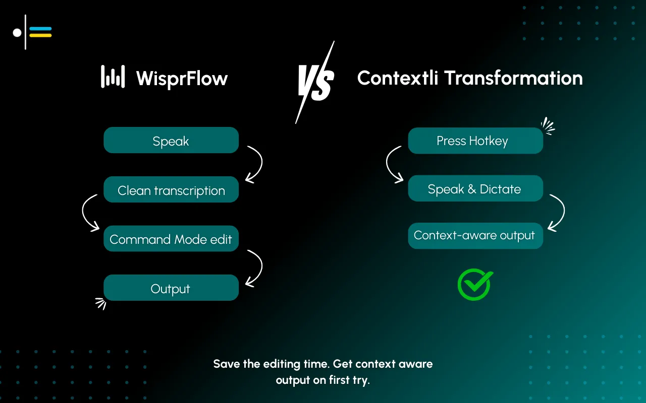 Visual workflow comparison showing Contextli voice recognition software efficiency versus WisprFlow.