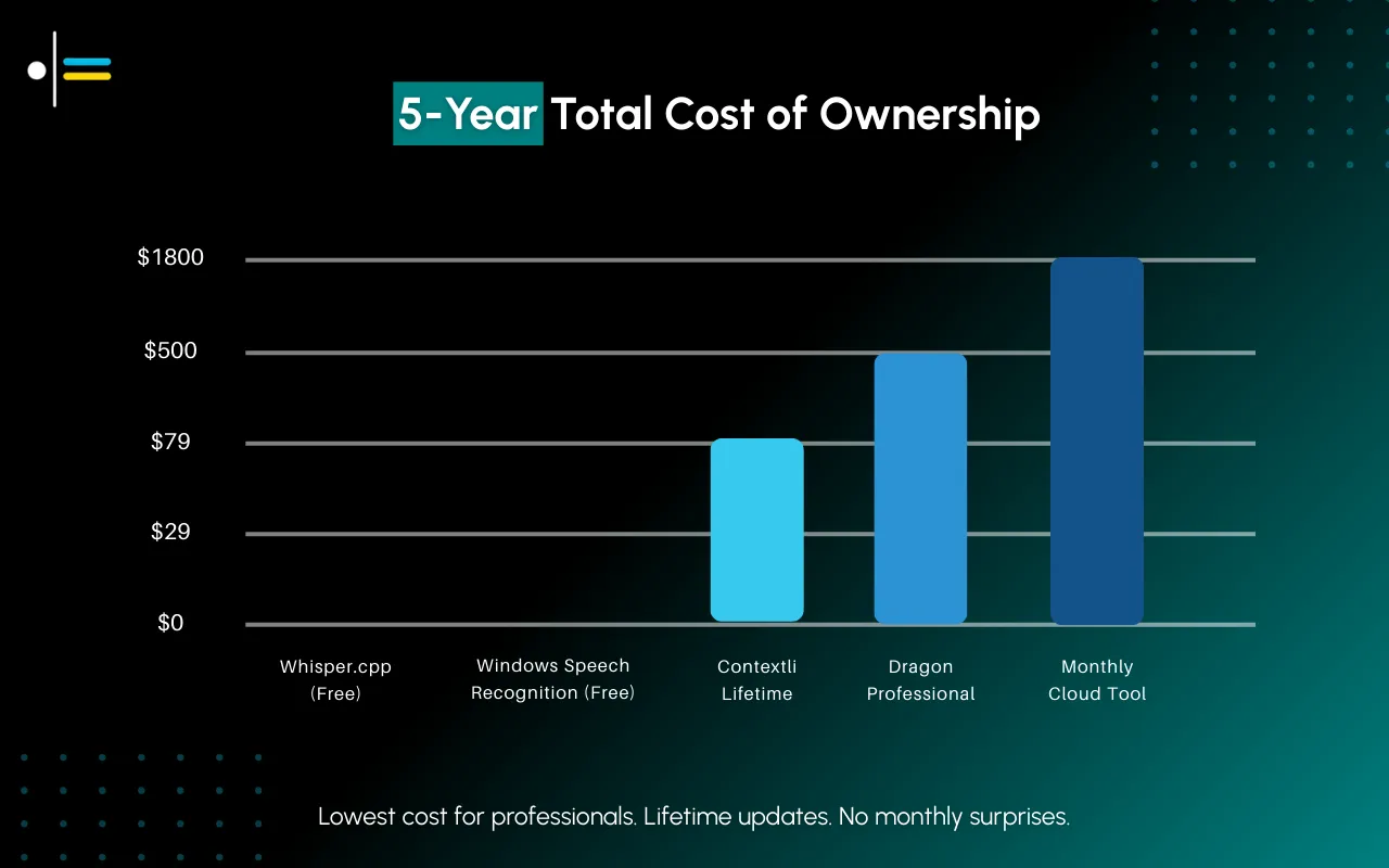Cost chart showing Contextli voice to text software lifetime savings versus monthly tools.