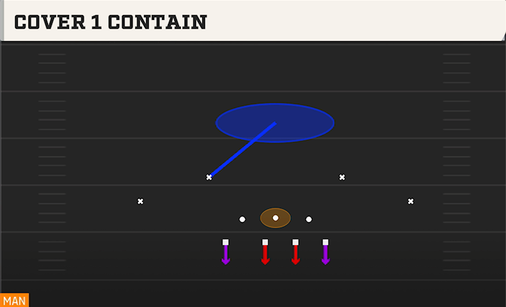 COVER 1 CONTAIN play diagram