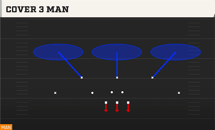 COVER 3 MAN play diagram
