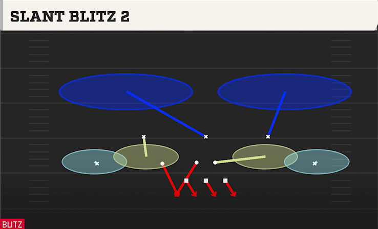SLANT BLITZ 2 play diagram