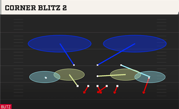 CORNER BLITZ 2 play diagram