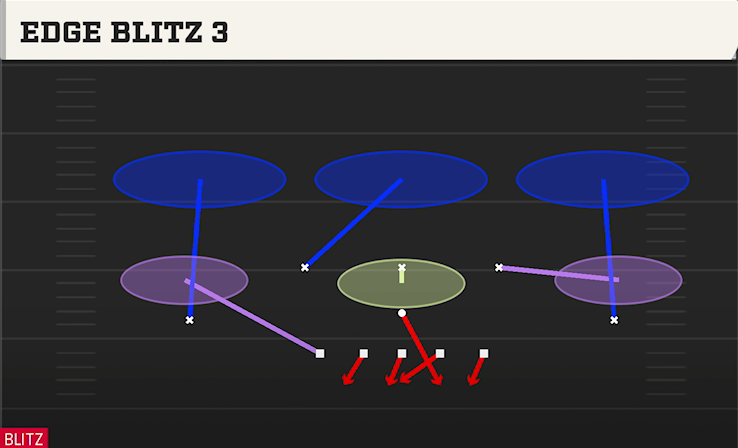 EDGE BLITZ 3 play diagram