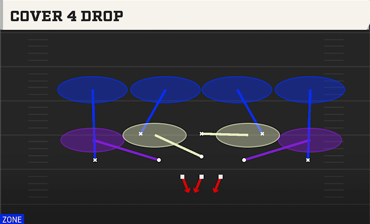 COVER 4 DROP play diagram