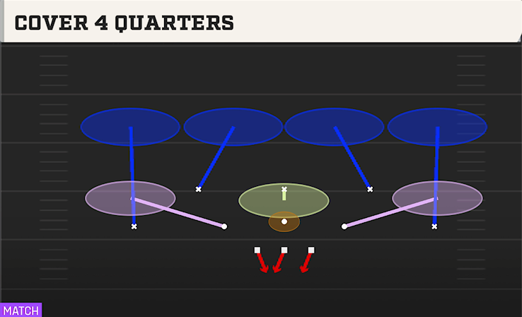 COVER 4 QUARTERS play diagram