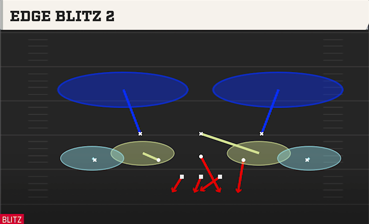 EDGE BLITZ 2 play diagram