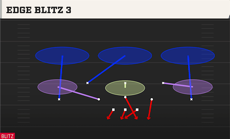 EDGE BLITZ 3 play diagram