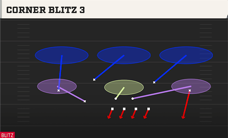 CORNER BLITZ 2 play diagram