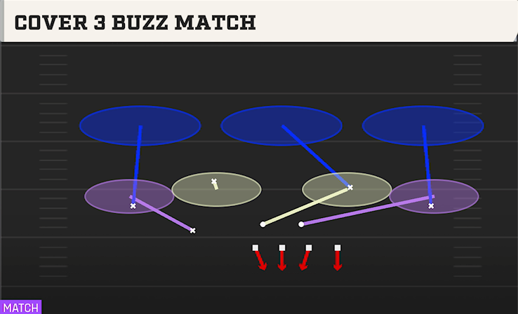 COVER 3 BUZZ MATCH play diagram