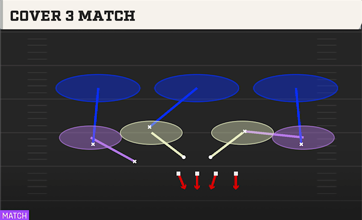 COVER 3 MATCH play diagram