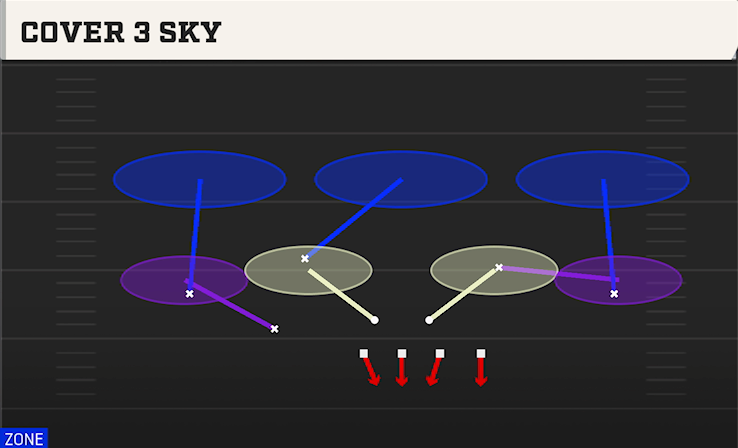 COVER 3 SKY play diagram