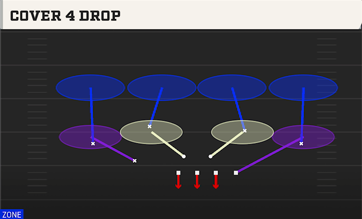 COVER 4 DROP play diagram