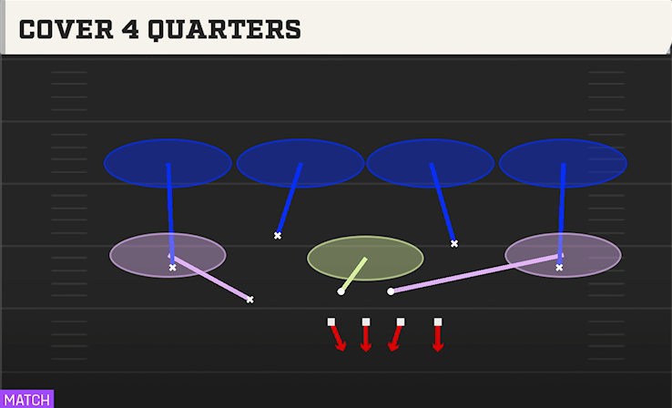 COVER 4 QUARTERS play diagram