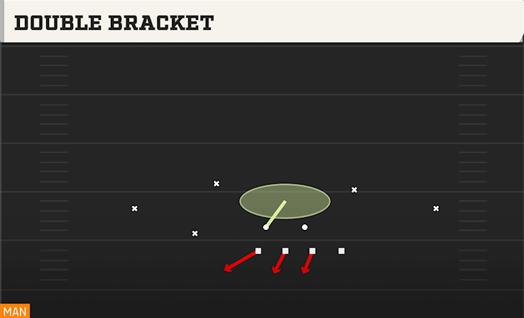 DOUBLE BRACKET play diagram