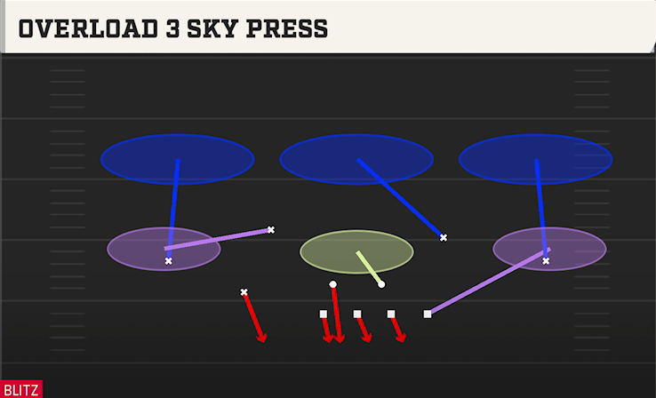 OVERLOAD 3 SKY PRESS play diagram