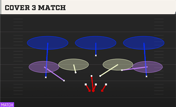 COVER 3 MATCH play diagram