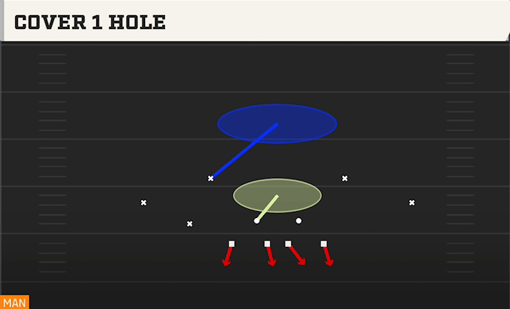 COVER 1 HOLE play diagram