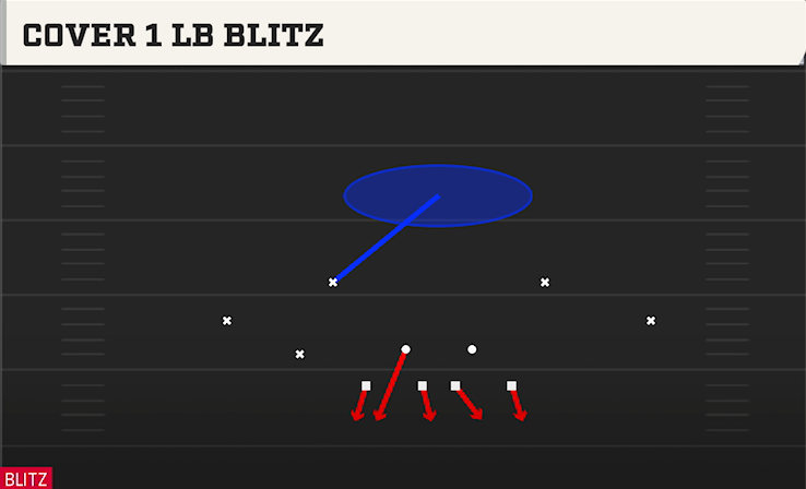 COVER 1 LB BLITZ play diagram
