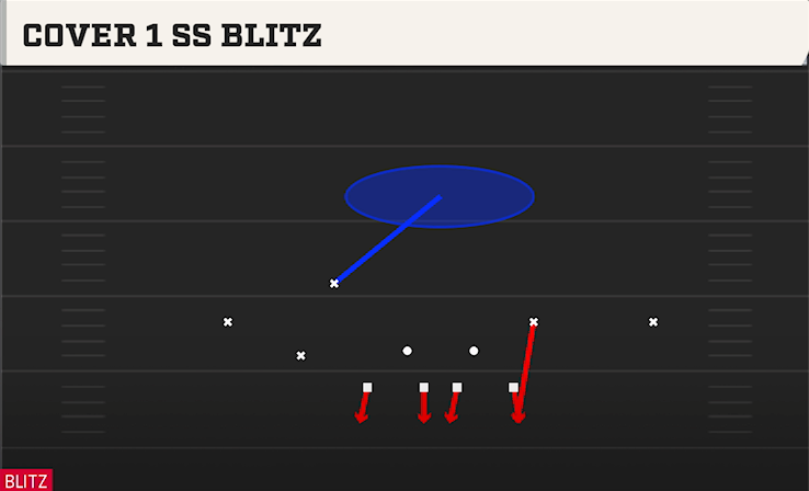 COVER 1 SS BLITZ play diagram