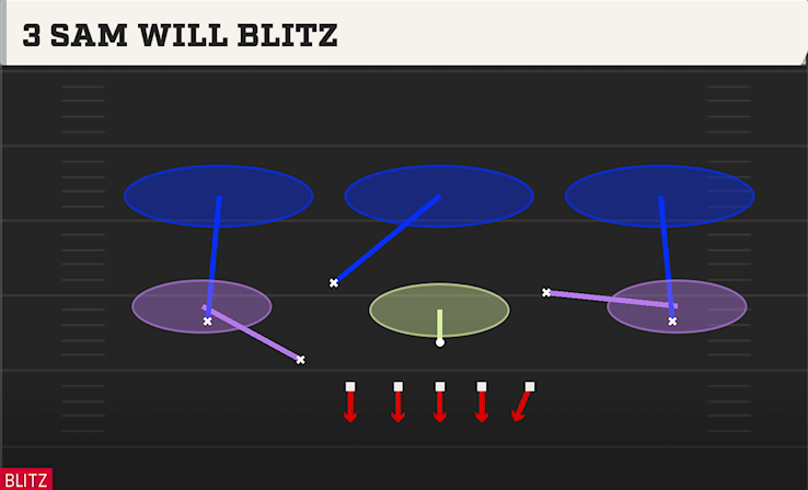 3 SAM WILL BLITZ play diagram