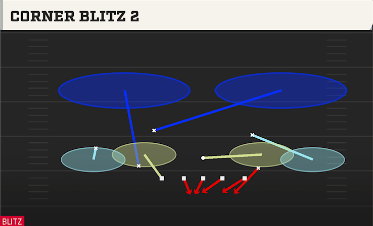 CORNER BLITZ 2 play diagram