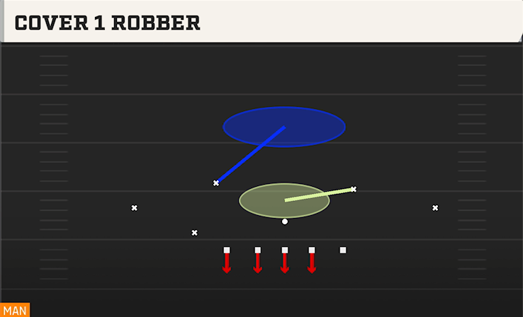 COVER 1 ROBBER play diagram