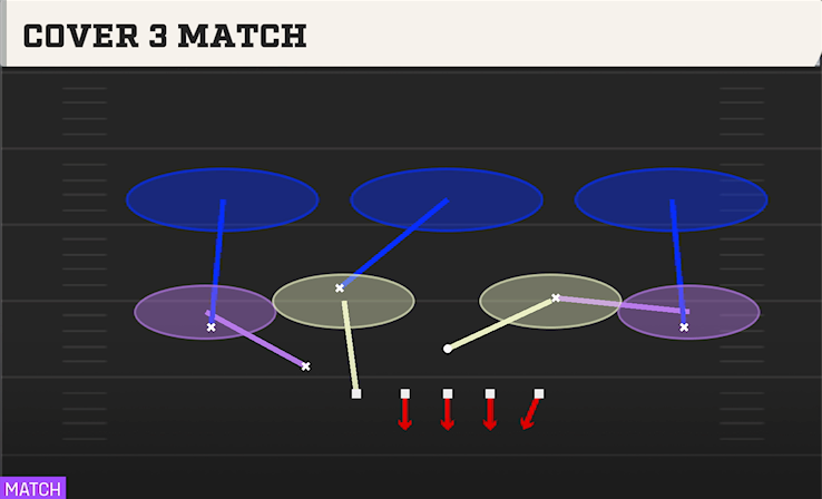 COVER 3 MATCH play diagram