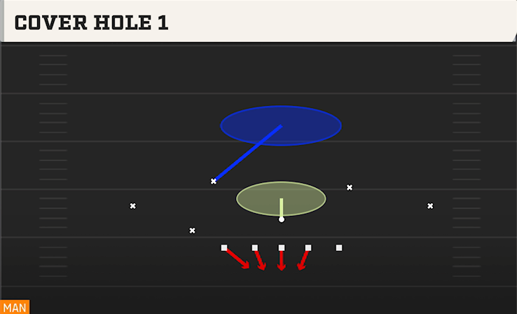 COVER HOLE 1 play diagram