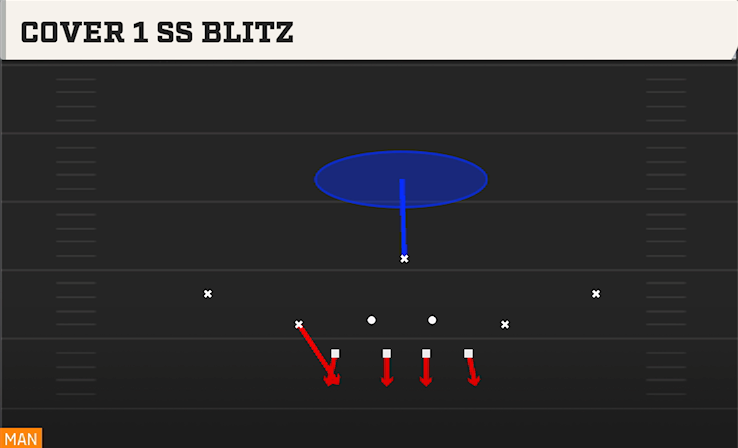 COVER 1 SS BLITZ play diagram