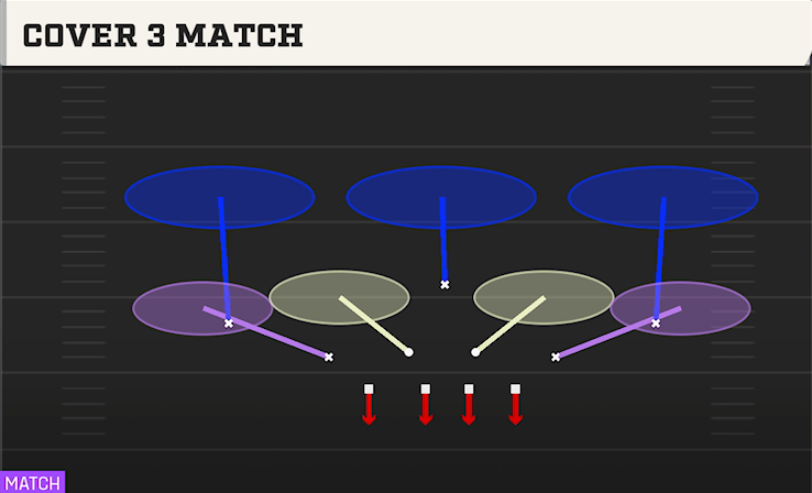 COVER 3 MATCH play diagram