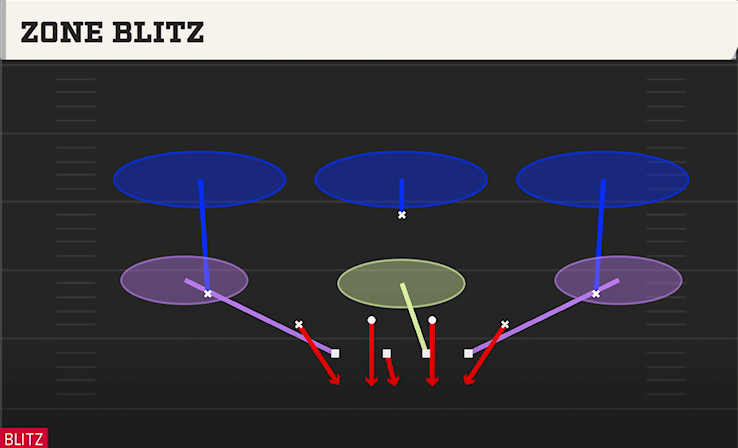 ZONE BLITZ play diagram