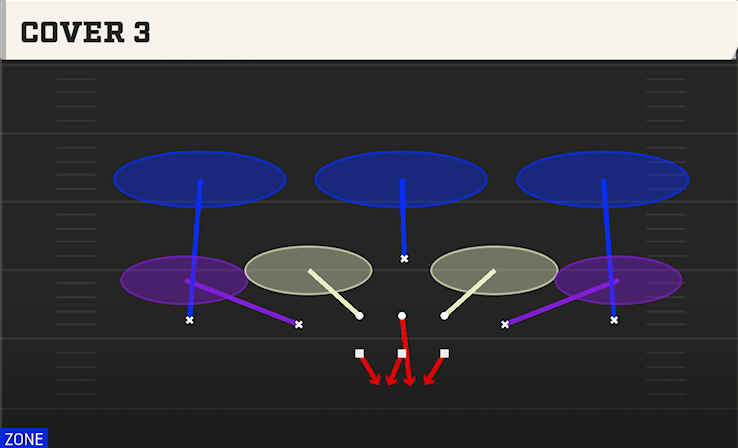 COVER 3 play diagram