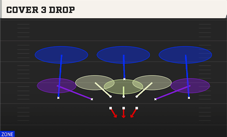 COVER 3 DROP play diagram