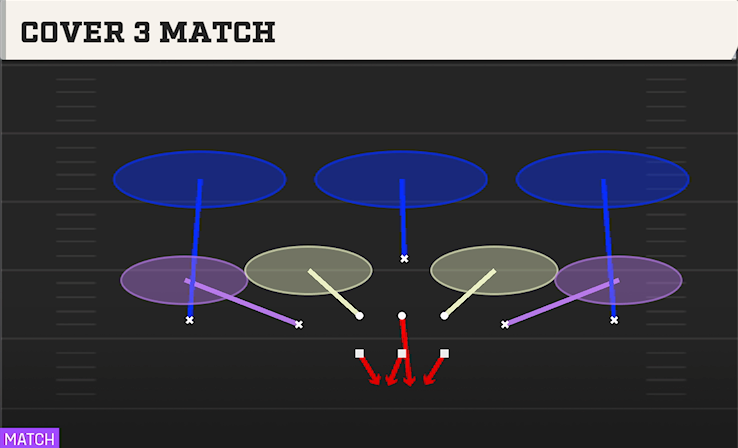 COVER 3 MATCH play diagram