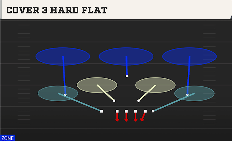 COVER 3 HARD FLAT play diagram