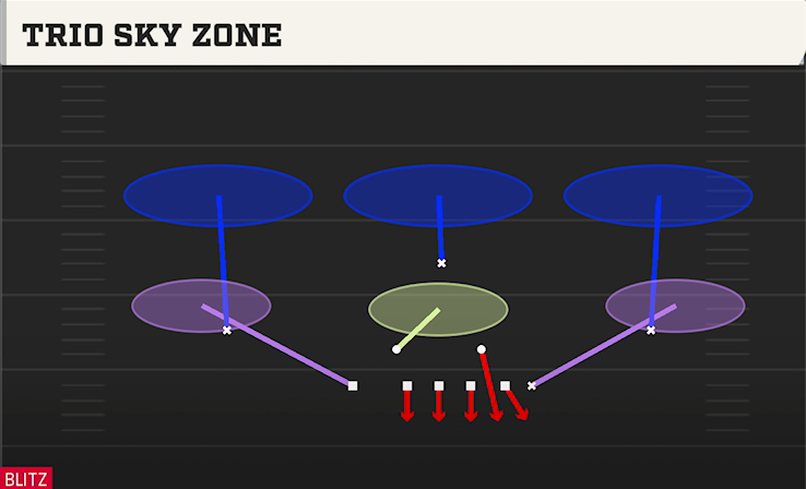 TRIO SKY ZONE play diagram