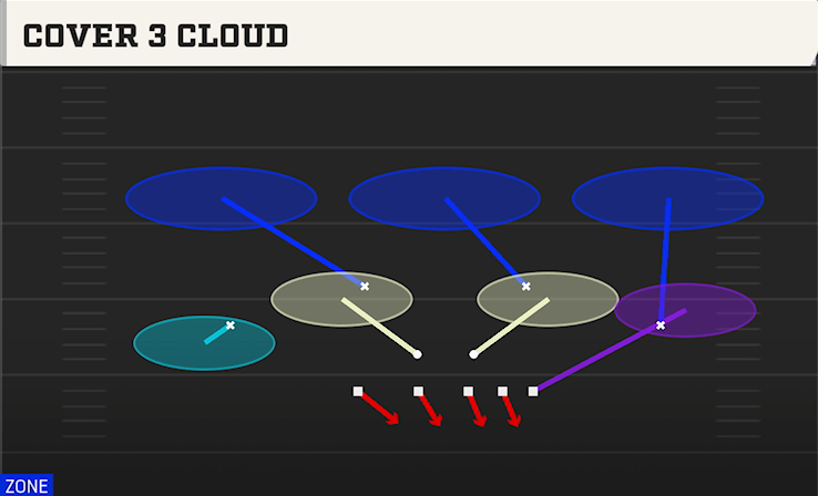 COVER 3 CLOUD play diagram