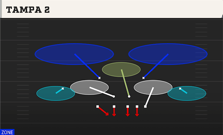 TAMPA 2 play diagram
