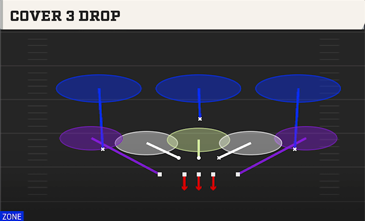 COVER 3 DROP play diagram