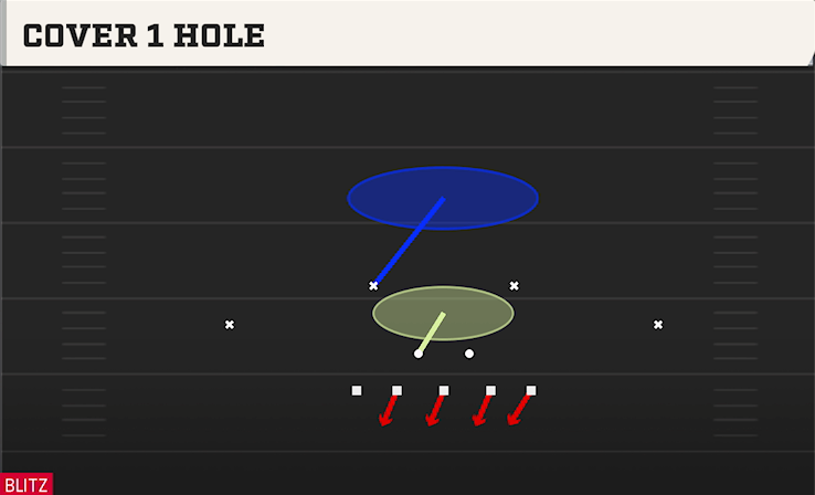 COVER 1 HOLE play diagram