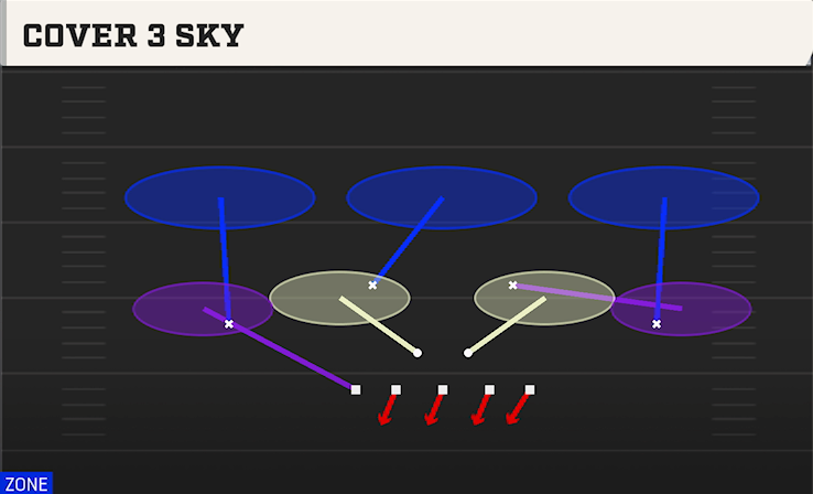 COVER 3 SKY play diagram