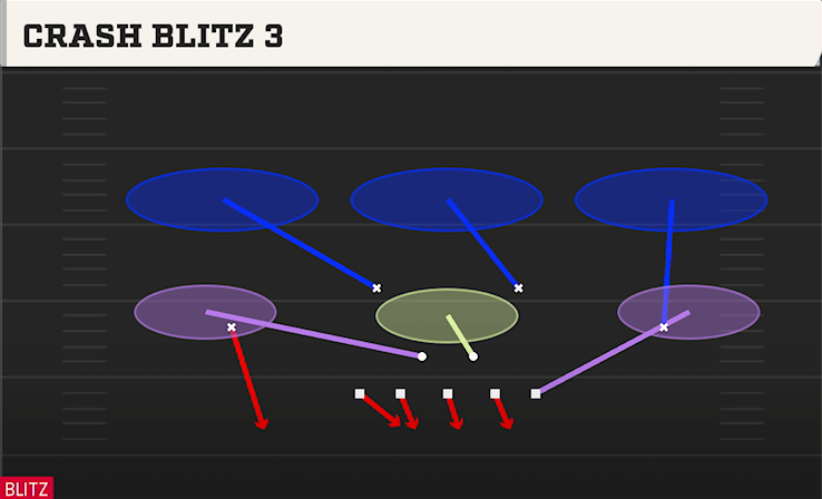 CRASH BLITZ 3 play diagram