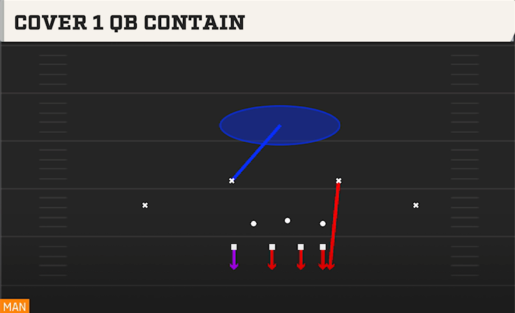 COVER 1 QB CONTAIN play diagram