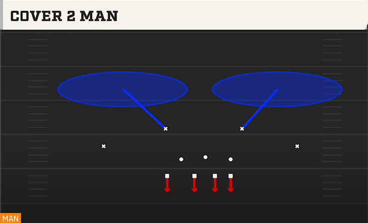 COVER 2 MAN play diagram